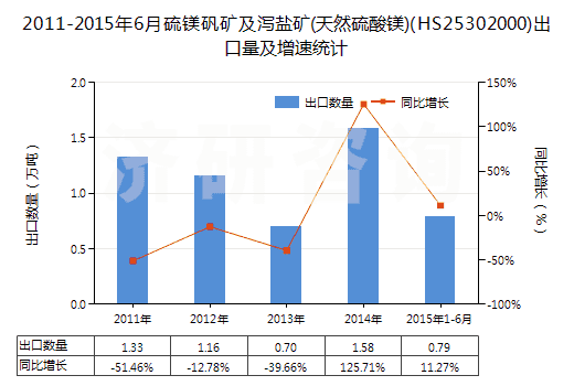 2011-2015年6月硫鎂礬礦及瀉鹽礦(天然硫酸鎂)(HS25302000)出口量及增速統(tǒng)計
